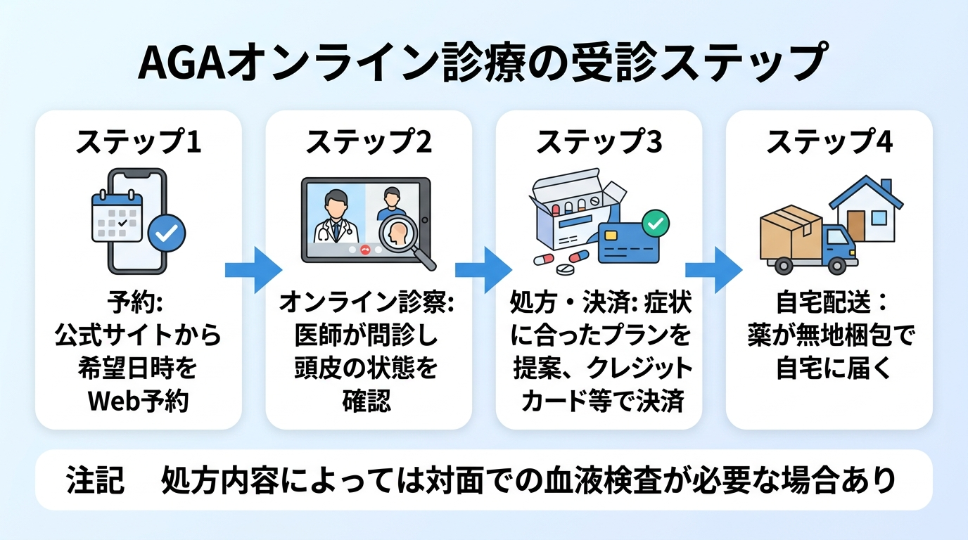 タイトル: AGAオンライン診療の受診ステップ。横並び4ステップのフロー図: ステップ1(スマホのアイコン)予約: 公式サイトから希望日時をWeb予約。ステップ2(ビデオ通話のアイコン)オンライン診察: 医師が問診し頭皮の状態を確認。ステップ3(薬箱のアイコン)処方・決済: 症状に合ったプランを提案、クレジットカード等で決済。ステップ4(配送トラックのアイコン)自宅配送: 薬が無地梱包で自宅に届く。下部に注記: 処方内容によっては対面での血液検査が必要な場合あり