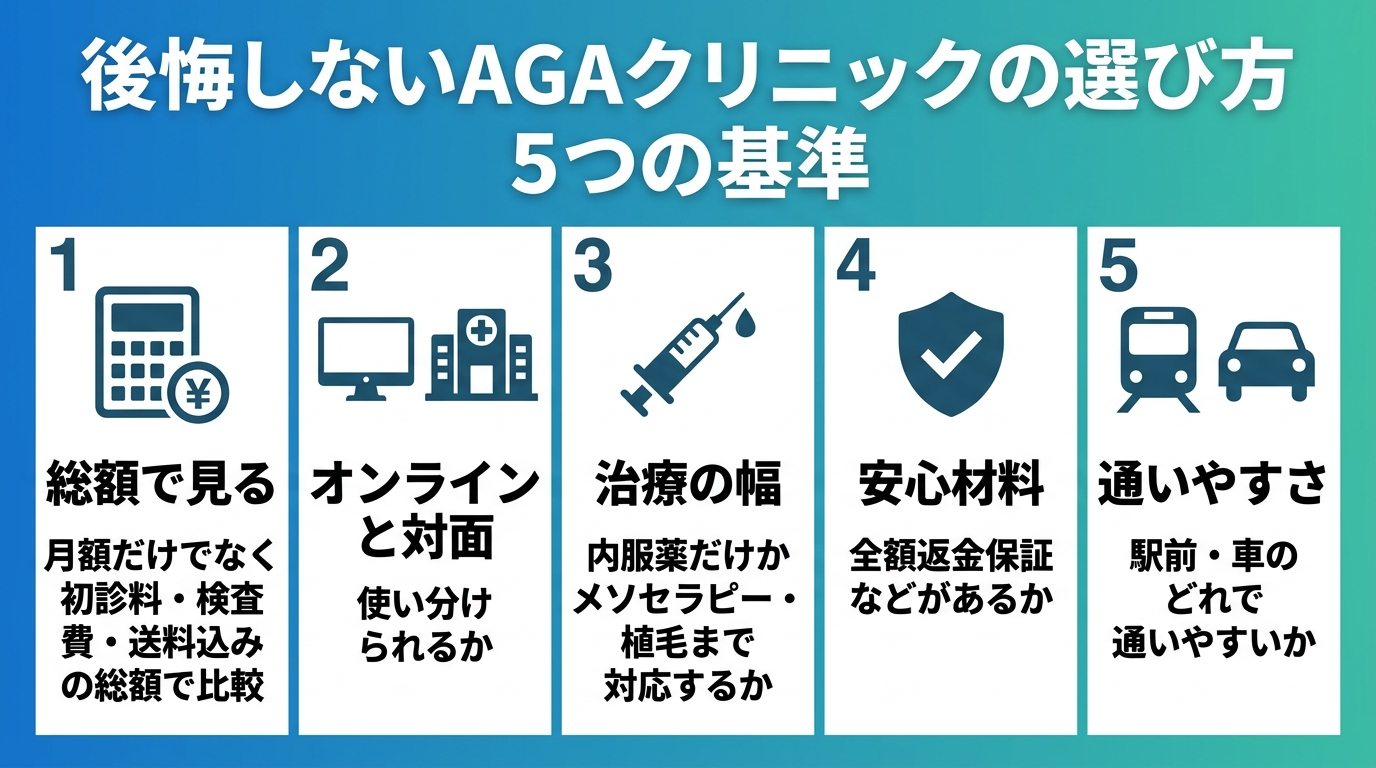 タイトル: 後悔しないAGAクリニックの選び方 5つの基準。縦並び5項目のチェックリスト図: 基準1(電卓のアイコン)総額で見る: 月額だけでなく初診料・検査費・送料込みの総額で比較。基準2(PCとクリニックのアイコン)オンラインと対面: 使い分けられるか。基準3(注射器のアイコン)治療の幅: 内服薬だけかメソセラピー・植毛まで対応するか。基準4(盾のアイコン)安心材料: 全額返金保証などがあるか。基準5(電車と車のアイコン)通いやすさ: 駅前・車のどれで通いやすいか