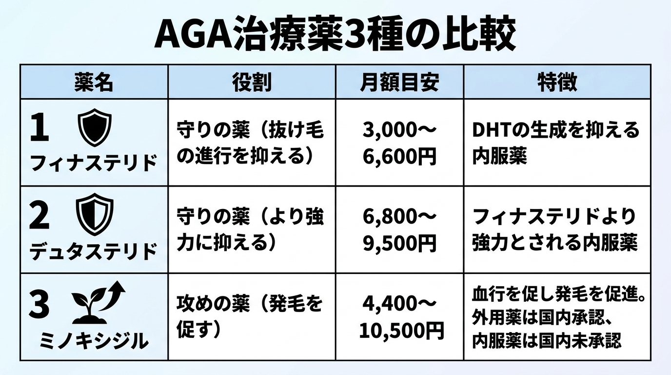 タイトル: AGA治療薬3種の比較。4列の表: ヘッダー行: 薬名 | 役割 | 月額目安 | 特徴。行1: フィナステリド | 守りの薬(抜け毛の進行を抑える) | 3,000〜6,600円 | DHTの生成を抑える内服薬。行2: デュタステリド | 守りの薬(より強力に抑える) | 6,800〜9,500円 | フィナステリドより強力とされる内服薬。行3: ミノキシジル | 攻めの薬(発毛を促す) | 4,400〜10,500円 | 血行を促し発毛を促進。外用薬は国内承認、内服薬は国内未承認