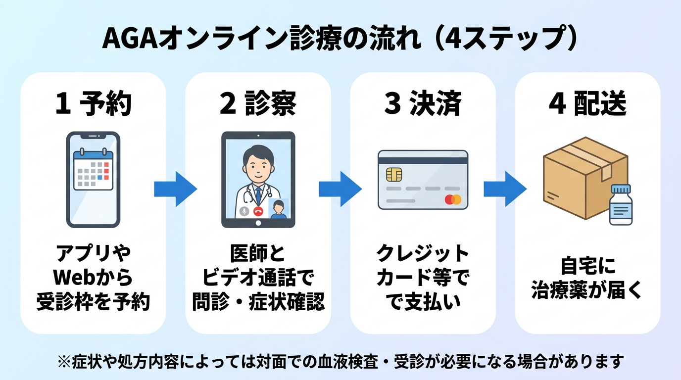 タイトル: AGAオンライン診療の流れ(4ステップ)。横並び4ステップのフロー図: ステップ1(スマホのアイコン)予約: アプリやWebから受診枠を予約。ステップ2(ビデオ通話のアイコン)診察: 医師とビデオ通話で問診・症状確認。ステップ3(カードのアイコン)決済: クレジットカード等で支払い。ステップ4(配送箱のアイコン)配送: 自宅に治療薬が届く。下部に注記『症状や処方内容によっては対面での血液検査・受診が必要になる場合があります』