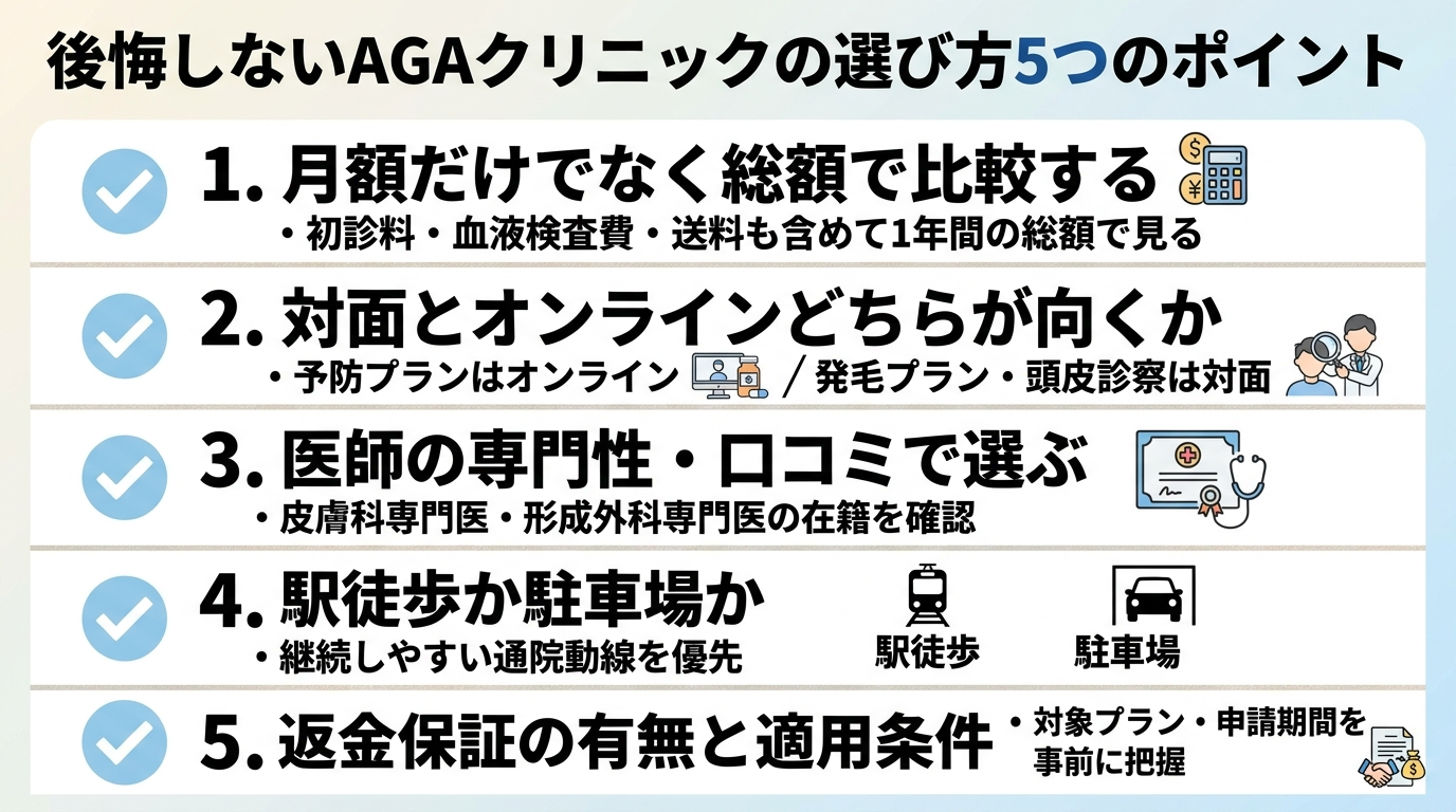 タイトル: 後悔しないAGAクリニックの選び方5つのポイント。縦並びチェックリスト形式: 1. 月額だけでなく総額で比較する(初診料・血液検査費・送料も含めて1年間の総額で見る)。2. 対面とオンラインどちらが向くか(予防プランはオンライン、発毛プラン・頭皮診察は対面)。3. 医師の専門性・口コミで選ぶ(皮膚科専門医・形成外科専門医の在籍を確認)。4. 駅徒歩か駐車場か(継続しやすい通院動線を優先)。5. 返金保証の有無と適用条件(対象プラン・申請期間を事前に把握)