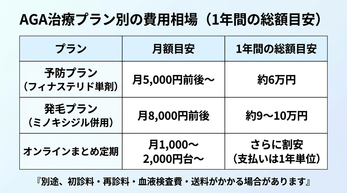 タイトル: AGA治療プラン別の費用相場(1年間の総額目安)。3列の表: ヘッダー行: プラン | 月額目安 | 1年間の総額目安。行1: 予防プラン(フィナステリド単剤) | 月5,000円前後〜 | 約6万円。行2: 発毛プラン(ミノキシジル併用) | 月8,000円前後 | 約9〜10万円。行3: オンラインまとめ定期 | 月1,000〜2,000円台〜 | さらに割安(支払いは1年単位)。下部に注記『別途、初診料・再診料・血液検査費・送料がかかる場合があります』