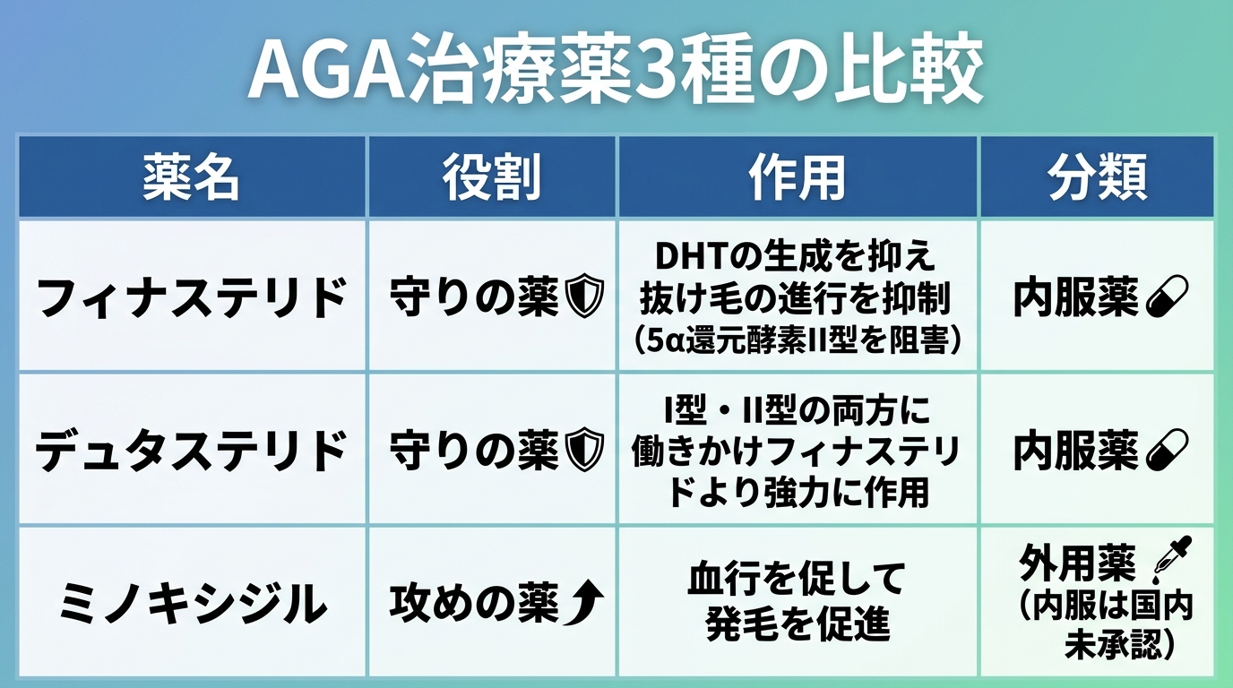 タイトル: AGA治療薬3種の比較。4列の表: ヘッダー行: 薬名 | 役割 | 作用 | 分類。行1: フィナステリド | 守りの薬 | DHTの生成を抑え抜け毛の進行を抑制(5α還元酵素II型を阻害) | 内服薬。行2: デュタステリド | 守りの薬 | I型・II型の両方に働きかけフィナステリドより強力に作用 | 内服薬。行3: ミノキシジル | 攻めの薬 | 血行を促して発毛を促進 | 外用薬(内服は国内未承認)