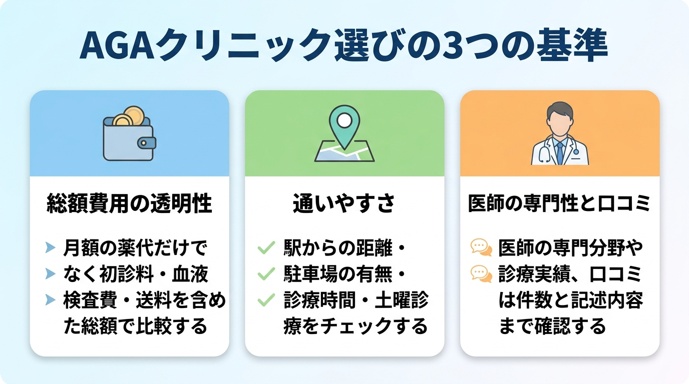タイトル: AGAクリニック選びの3つの基準。横並び3カードで: カード1(財布のアイコン)ヘッダー: 総額費用の透明性、説明: 月額の薬代だけでなく初診料・血液検査費・送料を含めた総額で比較する。カード2(地図ピンのアイコン)ヘッダー: 通いやすさ、説明: 駅からの距離・駐車場の有無・診療時間・土曜診療をチェックする。カード3(医師のアイコン)ヘッダー: 医師の専門性と口コミ、説明: 医師の専門分野や診療実績、口コミは件数と記述内容まで確認する