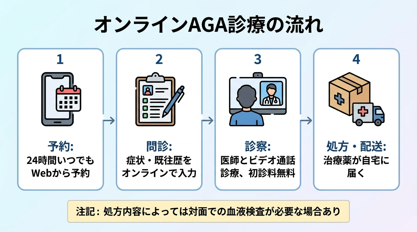 タイトル: オンラインAGA診療の流れ。横並び4ステップのフロー図: ステップ1(スマホのアイコン)予約: 24時間いつでもWebから予約。ステップ2(問診票のアイコン)問診: 症状・既往歴をオンラインで入力。ステップ3(ビデオ通話のアイコン)診察: 医師とビデオ通話で診療、初診料無料。ステップ4(配送箱のアイコン)処方・配送: 治療薬が自宅に届く。注記: 処方内容によっては対面での血液検査が必要な場合あり