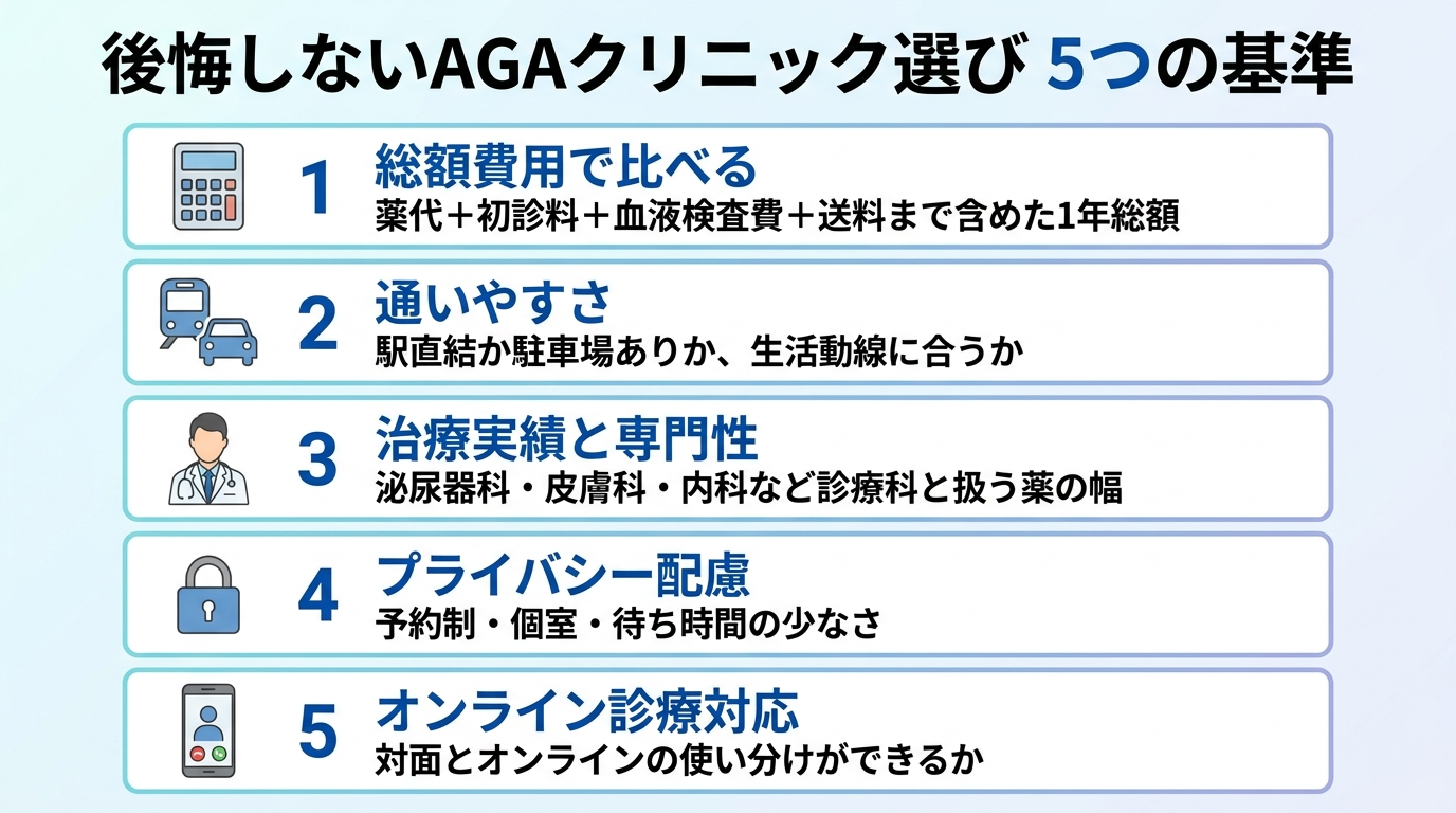 タイトル: 後悔しないAGAクリニック選び 5つの基準。縦並び5項目のチェックリスト図: 1(電卓アイコン)総額費用で比べる: 薬代+初診料+血液検査費+送料まで含めた1年総額。2(電車・車アイコン)通いやすさ: 駅直結か駐車場ありか、生活動線に合うか。3(医師アイコン)治療実績と専門性: 泌尿器科・皮膚科・内科など診療科と扱う薬の幅。4(鍵アイコン)プライバシー配慮: 予約制・個室・待ち時間の少なさ。5(スマホアイコン)オンライン診療対応: 対面とオンラインの使い分けができるか