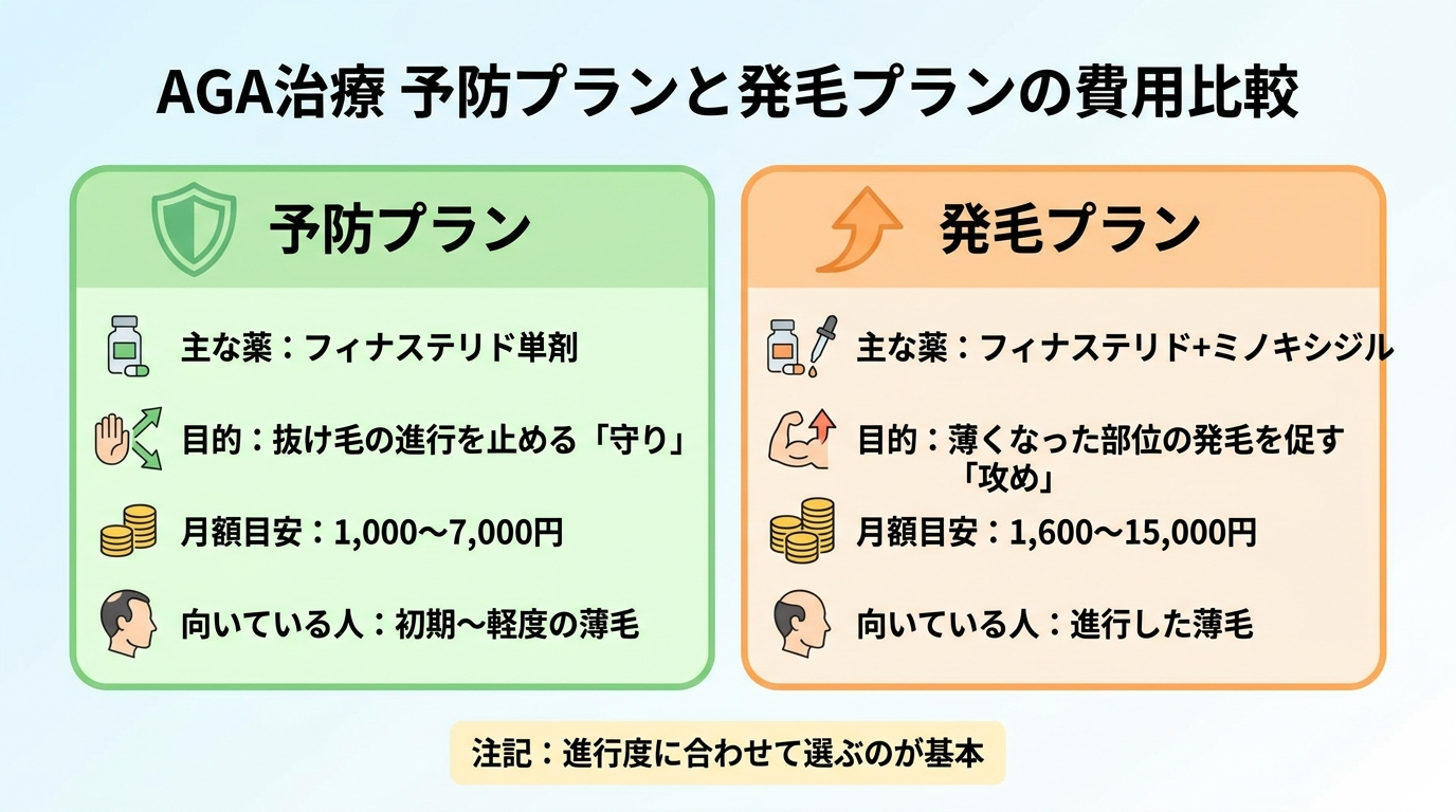 タイトル: AGA治療 予防プランと発毛プランの費用比較。2列のカード型比較図: カード1(盾のアイコン)予防プラン: 主な薬はフィナステリド単剤。目的は抜け毛の進行を止める「守り」。月額目安1,000〜7,000円。向いている人は初期〜軽度の薄毛。カード2(矢印上向きアイコン)発毛プラン: 主な薬はフィナステリド+ミノキシジル。目的は薄くなった部位の発毛を促す「攻め」。月額目安1,600〜15,000円。向いている人は進行した薄毛。注記: 進行度に合わせて選ぶのが基本