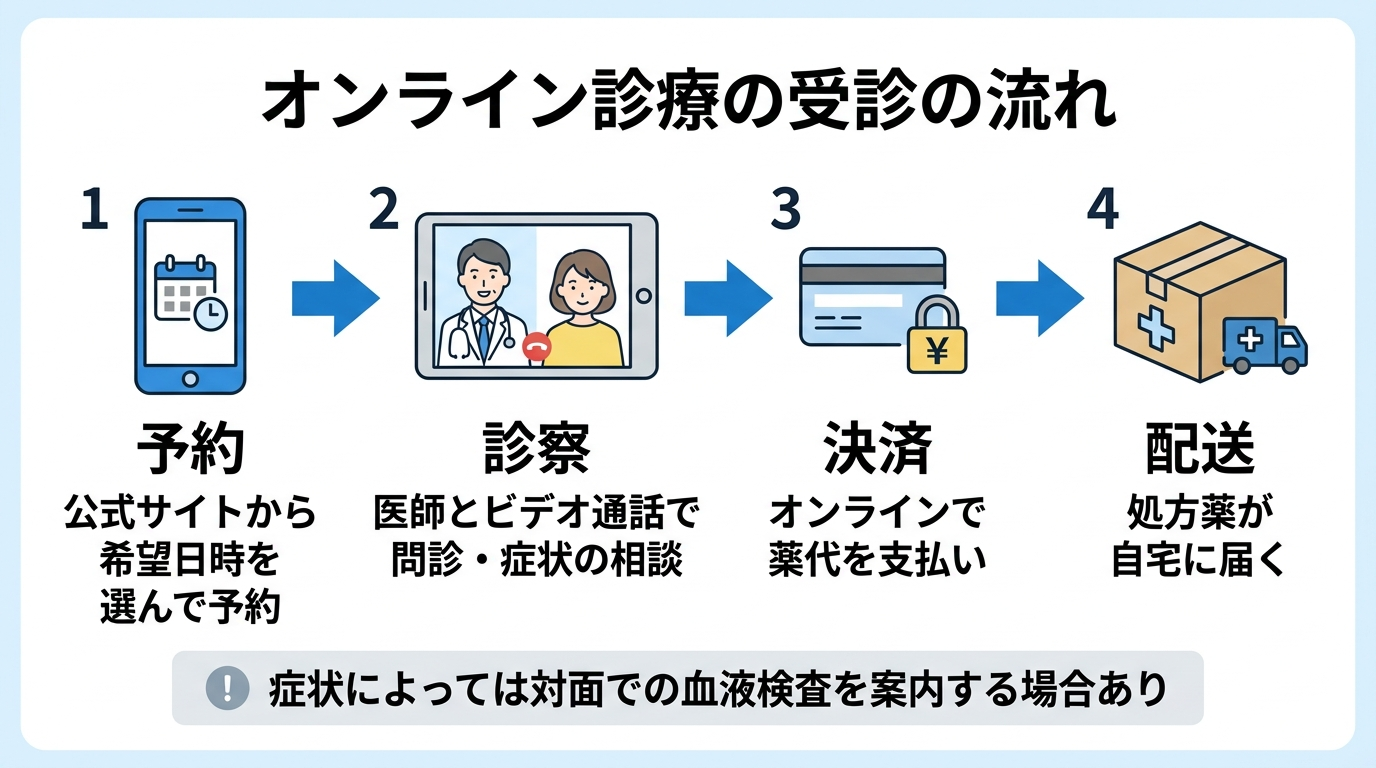 タイトル: オンライン診療の受診の流れ。横並び4ステップのフロー図で: ステップ1(スマホのアイコン)予約: 公式サイトから希望日時を選んで予約。ステップ2(ビデオ通話のアイコン)診察: 医師とビデオ通話で問診・症状の相談。ステップ3(クレジットカードのアイコン)決済: オンラインで薬代を支払い。ステップ4(配送ボックスのアイコン)配送: 処方薬が自宅に届く。下部に注記: 症状によっては対面での血液検査を案内する場合あり