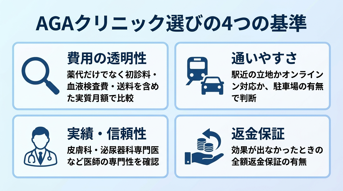 タイトル: AGAクリニック選びの4つの基準。2×2のカード型レイアウトで: カード1(虫めがねのアイコン)費用の透明性: 薬代だけでなく初診料・血液検査費・送料を含めた実質月額で比較。カード2(駅と車のアイコン)通いやすさ: 駅近の立地かオンライン対応か、駐車場の有無で判断。カード3(医師のアイコン)実績・信頼性: 皮膚科・泌尿器科専門医など医師の専門性を確認。カード4(お金の返却アイコン)返金保証: 効果が出なかったときの全額返金保証の有無