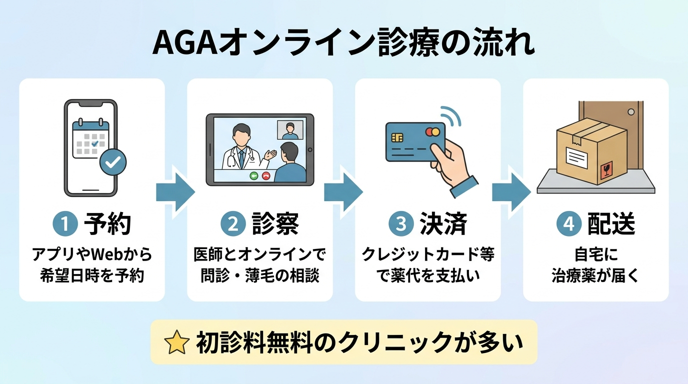 タイトル: AGAオンライン診療の流れ。4ステップの横並びフロー図: ステップ1(スマホのアイコン)予約: アプリやWebから希望日時を予約。ステップ2(ビデオ通話のアイコン)診察: 医師とオンラインで問診・薄毛の相談。ステップ3(カードのアイコン)決済: クレジットカード等で薬代を支払い。ステップ4(配送箱のアイコン)配送: 自宅に治療薬が届く。初診料無料のクリニックが多い