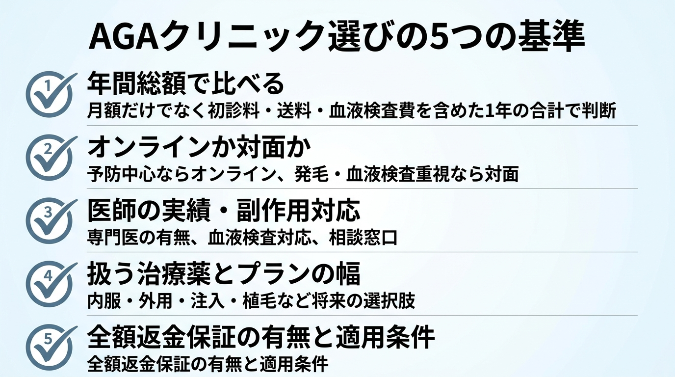 タイトル: AGAクリニック選びの5つの基準。縦並びチェックリスト形式: 1. 年間総額で比べる(月額だけでなく初診料・送料・血液検査費を含めた1年の合計で判断)。2. オンラインか対面か(予防中心ならオンライン、発毛・血液検査重視なら対面)。3. 医師の実績・副作用対応(専門医の有無、血液検査対応、相談窓口)。4. 扱う治療薬とプランの幅(内服・外用・注入・植毛など将来の選択肢)。5. 全額返金保証の有無と適用条件
