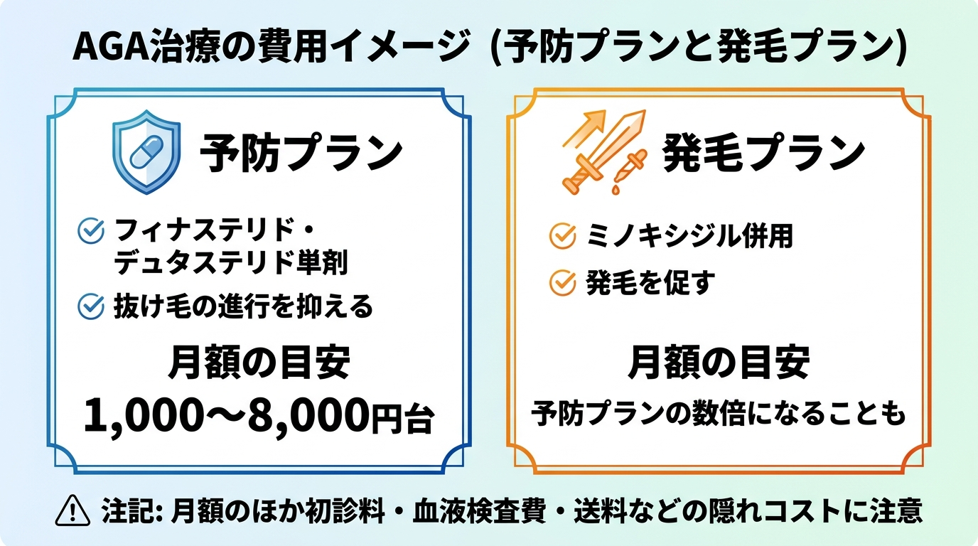 タイトル: AGA治療の費用イメージ(予防プランと発毛プラン)。2カード比較: カード1(守りの薬アイコン)予防プラン: フィナステリド・デュタステリド単剤。抜け毛の進行を抑える。月額の目安は1,000〜8,000円台。カード2(攻めの薬アイコン)発毛プラン: ミノキシジル併用。発毛を促す。月額は予防プランの数倍になることも。下部に注記: 月額のほか初診料・血液検査費・送料などの隠れコストに注意