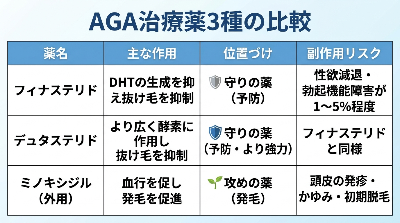タイトル: AGA治療薬3種の比較。4列の表: ヘッダー行: 薬名 | 主な作用 | 位置づけ | 副作用リスク。行1: フィナステリド | DHTの生成を抑え抜け毛を抑制 | 守りの薬(予防) | 性欲減退・勃起機能障害が1〜5%程度。行2: デュタステリド | より広く酵素に作用し抜け毛を抑制 | 守りの薬(予防・より強力) | フィナステリドと同様。行3: ミノキシジル(外用) | 血行を促し発毛を促進 | 攻めの薬(発毛) | 頭皮の発疹・かゆみ・初期脱毛