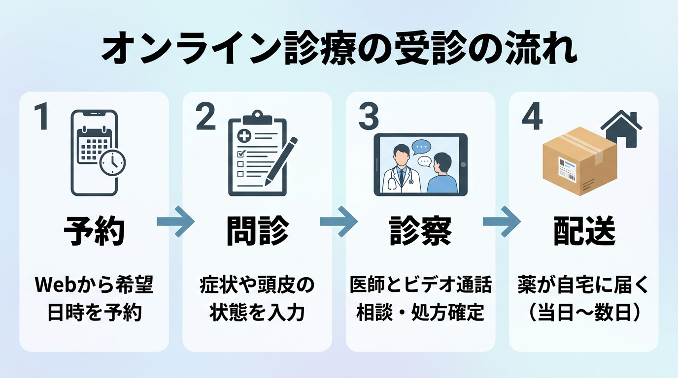 タイトル: オンライン診療の受診の流れ。横並び4ステップのフロー図: ステップ1（スマホのアイコン）予約: Webから希望日時を予約。ステップ2（問診票のアイコン）問診: 症状や頭皮の状態を入力。ステップ3（ビデオ通話のアイコン）診察: 医師とビデオ通話で相談・処方確定。ステップ4（配送ボックスのアイコン）配送: 薬が自宅に届く（当日〜数日）。