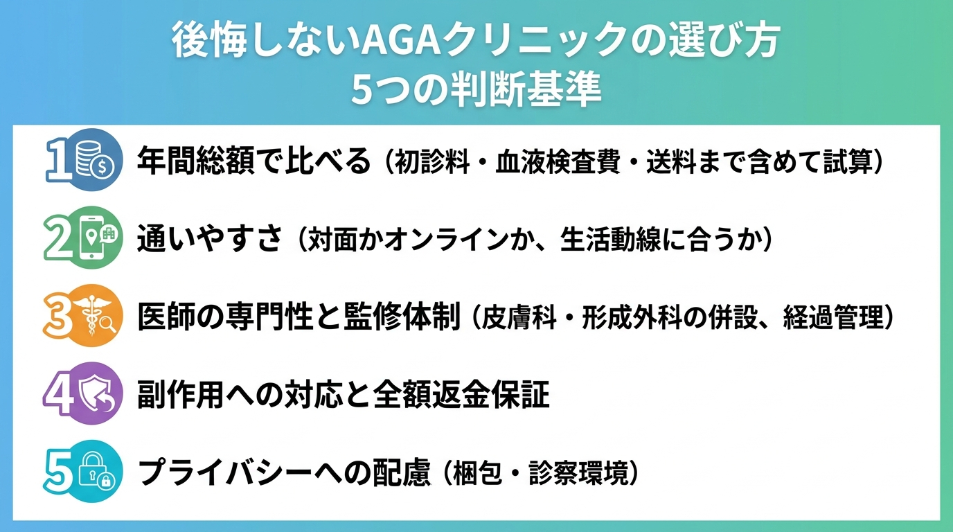 タイトル: 後悔しないAGAクリニックの選び方 5つの判断基準。縦並び5項目のチェックリスト形式: 1. 年間総額で比べる（初診料・血液検査費・送料まで含めて試算）。2. 通いやすさ（対面かオンラインか、生活動線に合うか）。3. 医師の専門性と監修体制（皮膚科・形成外科の併設、経過管理）。4. 副作用への対応と全額返金保証。5. プライバシーへの配慮（梱包・診察環境）。