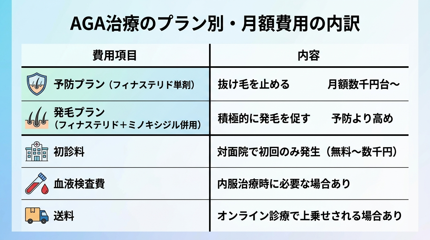 タイトル: AGA治療のプラン別・月額費用の内訳。2列の表: ヘッダー行: 費用項目 | 内容。行1: 予防プラン（フィナステリド単剤） | 抜け毛を止める。月額数千円台〜。行2: 発毛プラン（フィナステリド＋ミノキシジル併用） | 積極的に発毛を促す。予防より高め。行3: 初診料 | 対面院で初回のみ発生（無料〜数千円）。行4: 血液検査費 | 内服治療時に必要な場合あり。行5: 送料 | オンライン診療で上乗せされる場合あり。