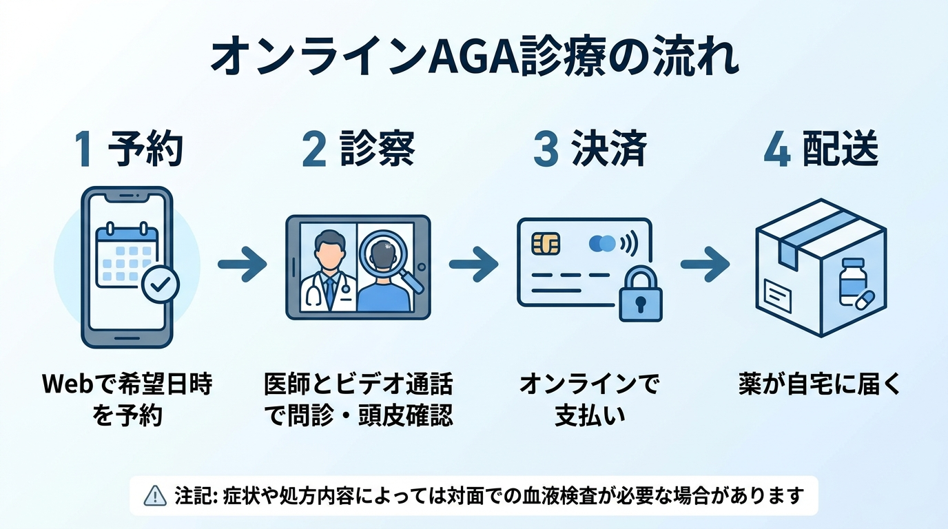 タイトル: オンラインAGA診療の流れ。横並び4ステップのフロー図: ステップ1（スマホのアイコン）予約: Webで希望日時を予約。ステップ2（ビデオ通話のアイコン）診察: 医師とビデオ通話で問診・頭皮確認。ステップ3（カードのアイコン）決済: オンラインで支払い。ステップ4（配送ボックスのアイコン）配送: 薬が自宅に届く。下部に注記: 症状や処方内容によっては対面での血液検査が必要な場合があります