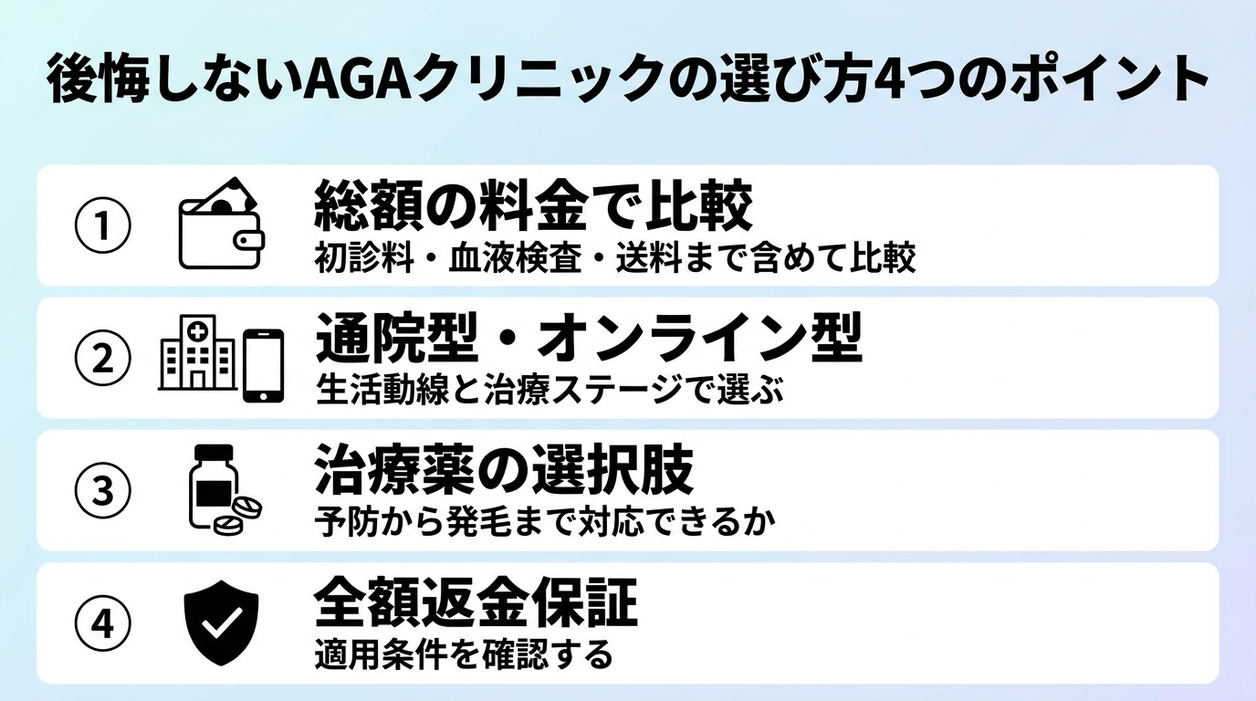 タイトル: 後悔しないAGAクリニックの選び方4つのポイント。縦並び4項目のチェックリスト図: ポイント1（財布のアイコン）総額の料金で比較: 初診料・血液検査・送料まで含めて比較。ポイント2（建物とスマホのアイコン）通院型・オンライン型: 生活動線と治療ステージで選ぶ。ポイント3（錠剤のアイコン）治療薬の選択肢: 予防から発毛まで対応できるか。ポイント4（盾のアイコン）全額返金保証: 適用条件を確認する