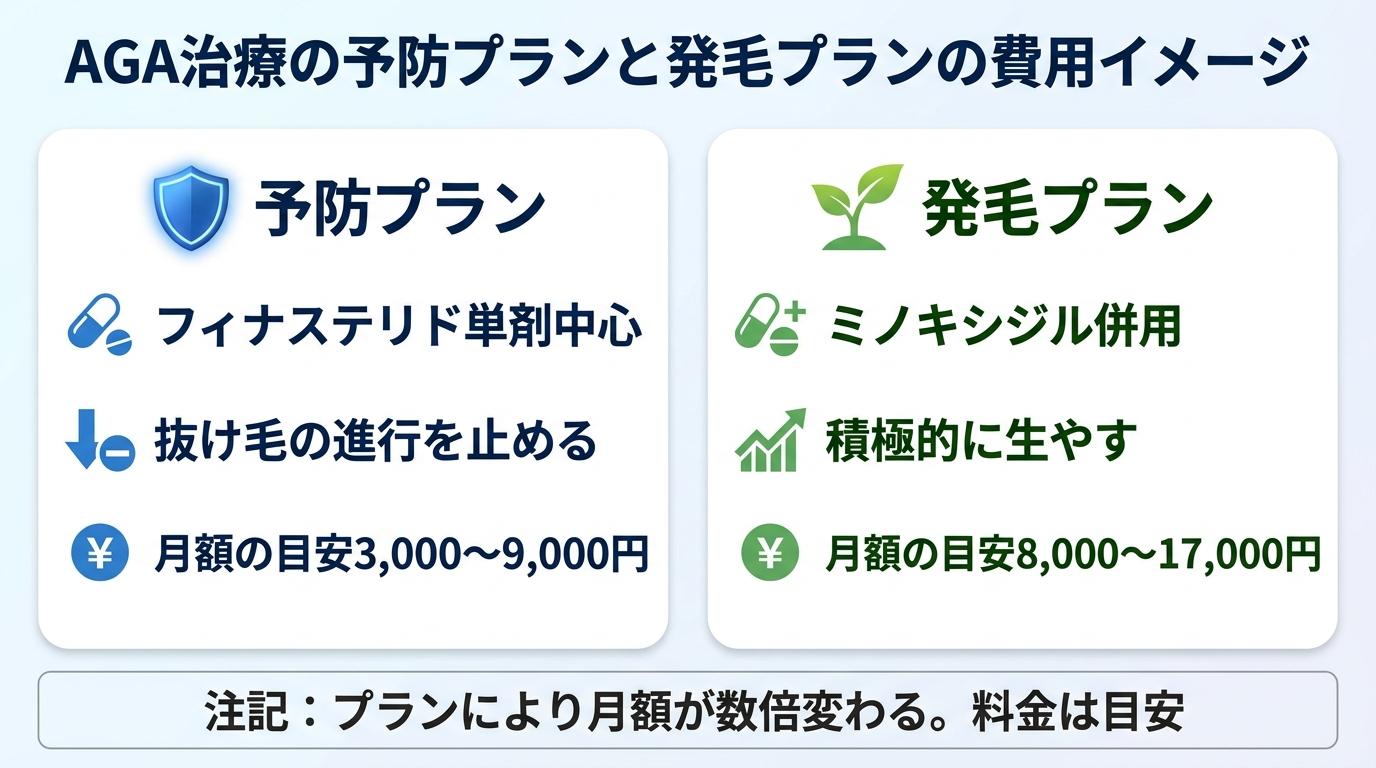 タイトル: AGA治療の予防プランと発毛プランの費用イメージ。2カラム比較図: カラム1（守りの盾アイコン）予防プラン: フィナステリド単剤中心、抜け毛の進行を止める、月額の目安3,000〜9,000円。カラム2（発毛の芽アイコン）発毛プラン: ミノキシジル併用、積極的に生やす、月額の目安8,000〜17,000円。下部に注記: プランにより月額が数倍変わる。料金は目安