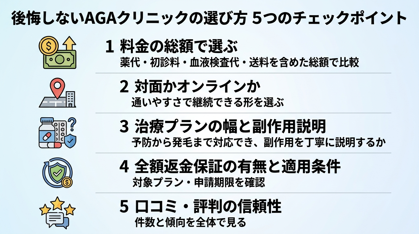 タイトル: 後悔しないAGAクリニックの選び方 5つのチェックポイント。縦並び5項目のチェックリスト形式。項目1(お金アイコン)料金の総額で選ぶ: 薬代・初診料・血液検査代・送料を含めた総額で比較。項目2(地図アイコン)対面かオンラインか: 通いやすさで継続できる形を選ぶ。項目3(薬アイコン)治療プランの幅と副作用説明: 予防から発毛まで対応でき、副作用を丁寧に説明するか。項目4(保証アイコン)全額返金保証の有無と適用条件: 対象プラン・申請期限を確認。項目5(星アイコン)口コミ・評判の信頼性: 件数と傾向を全体で見る。