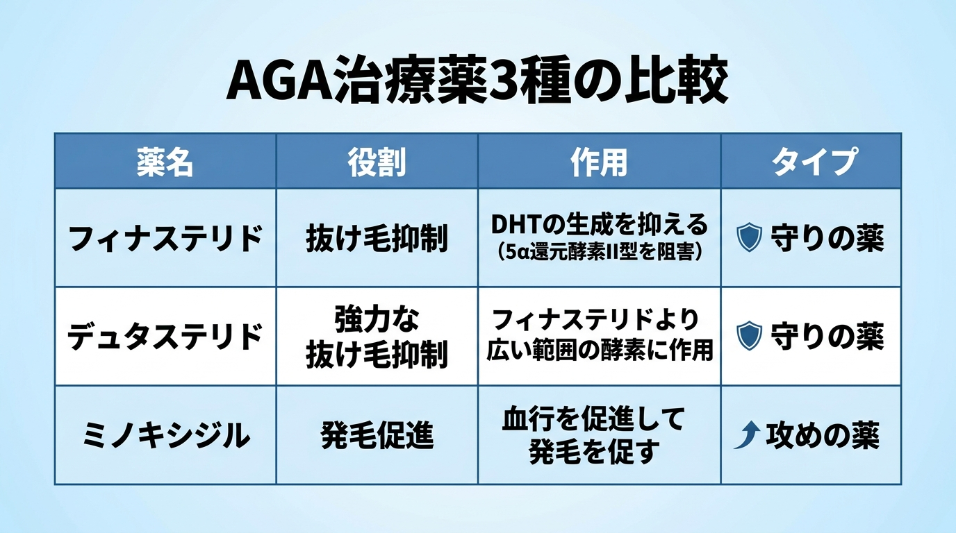 タイトル: AGA治療薬3種の比較。4列の表: ヘッダー行: 薬名 | 役割 | 作用 | タイプ。行1: フィナステリド | 抜け毛抑制 | DHTの生成を抑える(5α還元酵素II型を阻害) | 守りの薬。行2: デュタステリド | 強力な抜け毛抑制 | フィナステリドより広い範囲の酵素に作用 | 守りの薬。行3: ミノキシジル | 発毛促進 | 血行を促進して発毛を促す | 攻めの薬。