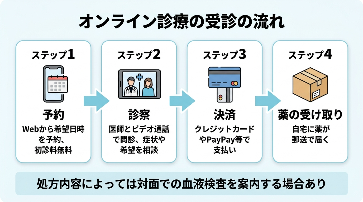 タイトル: オンライン診療の受診の流れ。横並び4ステップのフロー図: ステップ1(スマホのアイコン)予約: Webから希望日時を予約、初診料無料。ステップ2(ビデオ通話のアイコン)診察: 医師とビデオ通話で問診、症状や希望を相談。ステップ3(クレジットカードのアイコン)決済: クレジットカードやPayPay等で支払い。ステップ4(配送ボックスのアイコン)薬の受け取り: 自宅に薬が郵送で届く。下部注記: 処方内容によっては対面での血液検査を案内する場合あり