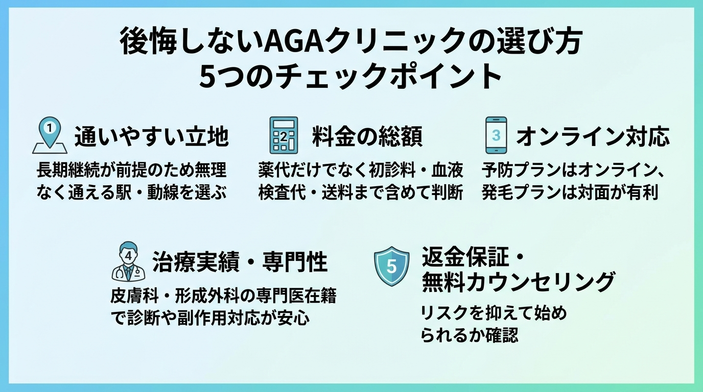 タイトル: 後悔しないAGAクリニックの選び方 5つのチェックポイント。縦並び5項目のチェックリスト図: 項目1(地図ピンのアイコン)通いやすい立地: 長期継続が前提のため無理なく通える駅・動線を選ぶ。項目2(電卓のアイコン)料金の総額: 薬代だけでなく初診料・血液検査代・送料まで含めて判断。項目3(スマホのアイコン)オンライン対応: 予防プランはオンライン、発毛プランは対面が有利。項目4(医師のアイコン)治療実績・専門性: 皮膚科・形成外科の専門医在籍で診断や副作用対応が安心。項目5(盾のアイコン)返金保証・無料カウンセリング: リスクを抑えて始められるか確認