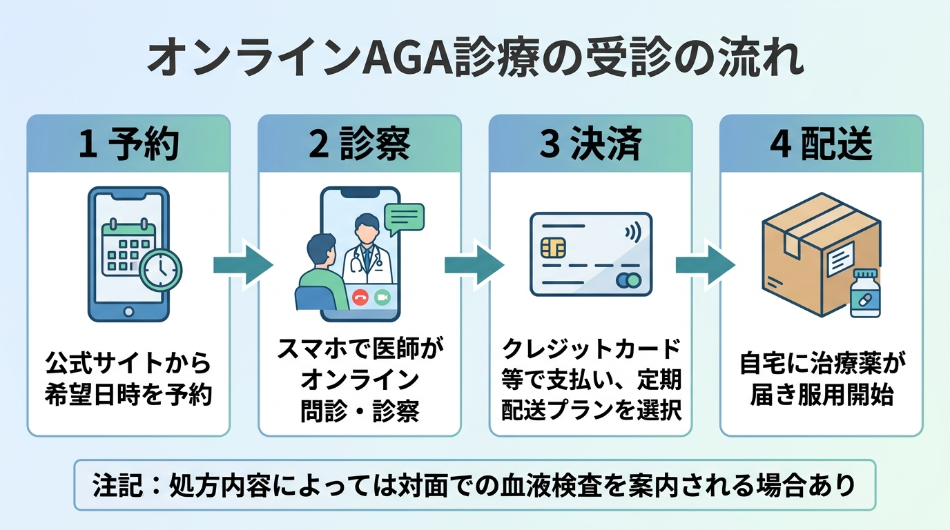 タイトル: オンラインAGA診療の受診の流れ。横並び4ステップのフロー図で: ステップ1(スマホのアイコン)予約: 公式サイトから希望日時を予約。ステップ2(ビデオ通話のアイコン)診察: スマホで医師がオンライン問診・診察。ステップ3(クレジットカードのアイコン)決済: クレジットカード等で支払い、定期配送プランを選択。ステップ4(配送ボックスのアイコン)配送: 自宅に治療薬が届き服用開始。下部に注記: 処方内容によっては対面での血液検査を案内される場合あり
