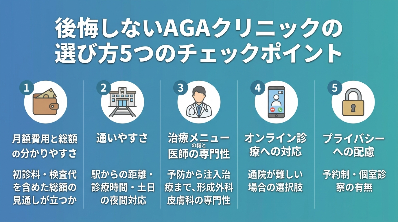 タイトル: 後悔しないAGAクリニックの選び方5つのチェックポイント。縦並び5項目のチェックリスト形式で: 1(財布のアイコン)月額費用と総額の分かりやすさ: 初診料・検査代を含めた総額の見通しが立つか。2(駅のアイコン)通いやすさ: 駅からの距離・診療時間・土日夜間対応。3(医師のアイコン)治療メニューの幅と医師の専門性: 予防から注入治療まで、形成外科・皮膚科の専門性。4(スマホのアイコン)オンライン診療への対応: 通院が難しい場合の選択肢。5(鍵のアイコン)プライバシーへの配慮: 予約制・個室診察の有無