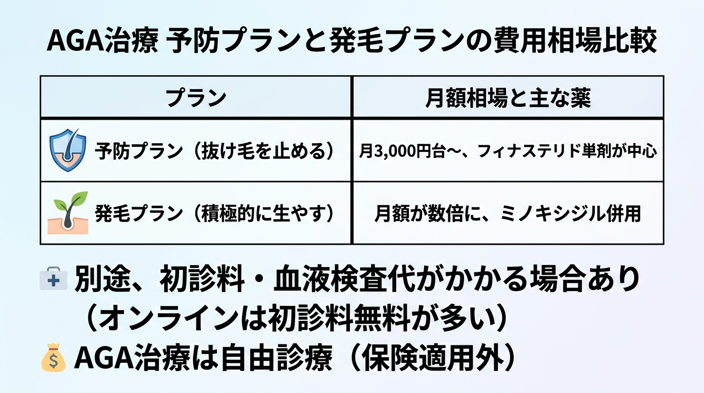 タイトル: AGA治療 予防プランと発毛プランの費用相場比較。2列の表: ヘッダー行: プラン | 月額相場と主な薬。行1: 予防プラン(抜け毛を止める) | 月3,000円台〜、フィナステリド単剤が中心。行2: 発毛プラン(積極的に生やす) | 月額が数倍に、ミノキシジル併用。下部に注記: 別途、初診料・血液検査代がかかる場合あり(オンラインは初診料無料が多い)/AGA治療は自由診療(保険適用外)