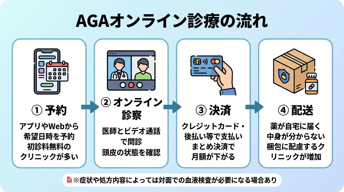 タイトル: AGAオンライン診療の流れ。縦4ステップのフロー図。ステップ1(スマホのアイコン)予約: アプリやWebから希望日時を予約、初診料無料のクリニックが多い。ステップ2(ビデオ通話のアイコン)オンライン診察: 医師とビデオ通話で問診、頭皮の状態を確認。ステップ3(クレジットカードのアイコン)決済: クレジットカード・後払い等で支払い、まとめ決済で月額が下がる。ステップ4(配送箱のアイコン)配送: 薬が自宅に届く、中身が分からない梱包に配慮するクリニックが増加。注記: 症状や処方内容によっては対面での血液検査が必要になる場合あり