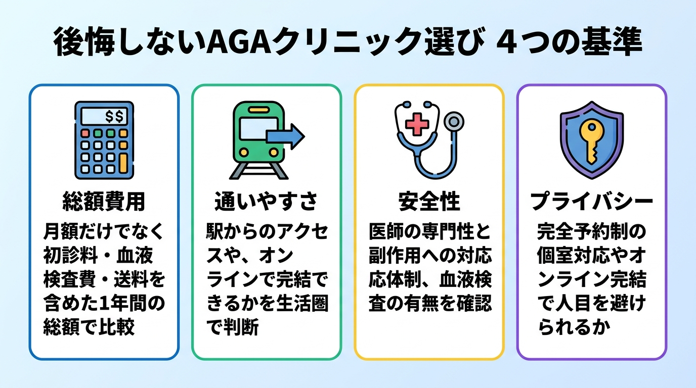 タイトル: 後悔しないAGAクリニック選び 4つの基準。横並び4カード。カード1(電卓のアイコン)総額費用: 月額だけでなく初診料・血液検査費・送料を含めた1年間の総額で比較する。カード2(電車のアイコン)通いやすさ: 駅からのアクセスや、オンラインで完結できるかを生活圏で判断する。カード3(聴診器のアイコン)安全性: 医師の専門性と副作用への対応体制、血液検査の有無を確認する。カード4(鍵のアイコン)プライバシー: 完全予約制の個室対応やオンライン完結で人目を避けられるか
