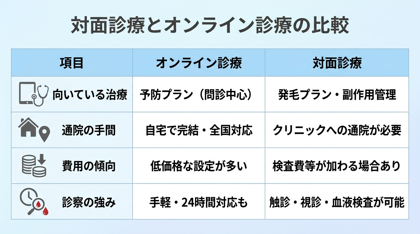 タイトル: 対面診療とオンライン診療の比較。3列の表。ヘッダー行: 項目 | オンライン診療 | 対面診療。行1: 向いている治療 | 予防プラン(問診中心) | 発毛プラン・副作用管理。行2: 通院の手間 | 自宅で完結・全国対応 | クリニックへの通院が必要。行3: 費用の傾向 | 低価格な設定が多い | 検査費等が加わる場合あり。行4: 診察の強み | 手軽・24時間対応も | 触診・視診・血液検査が可能