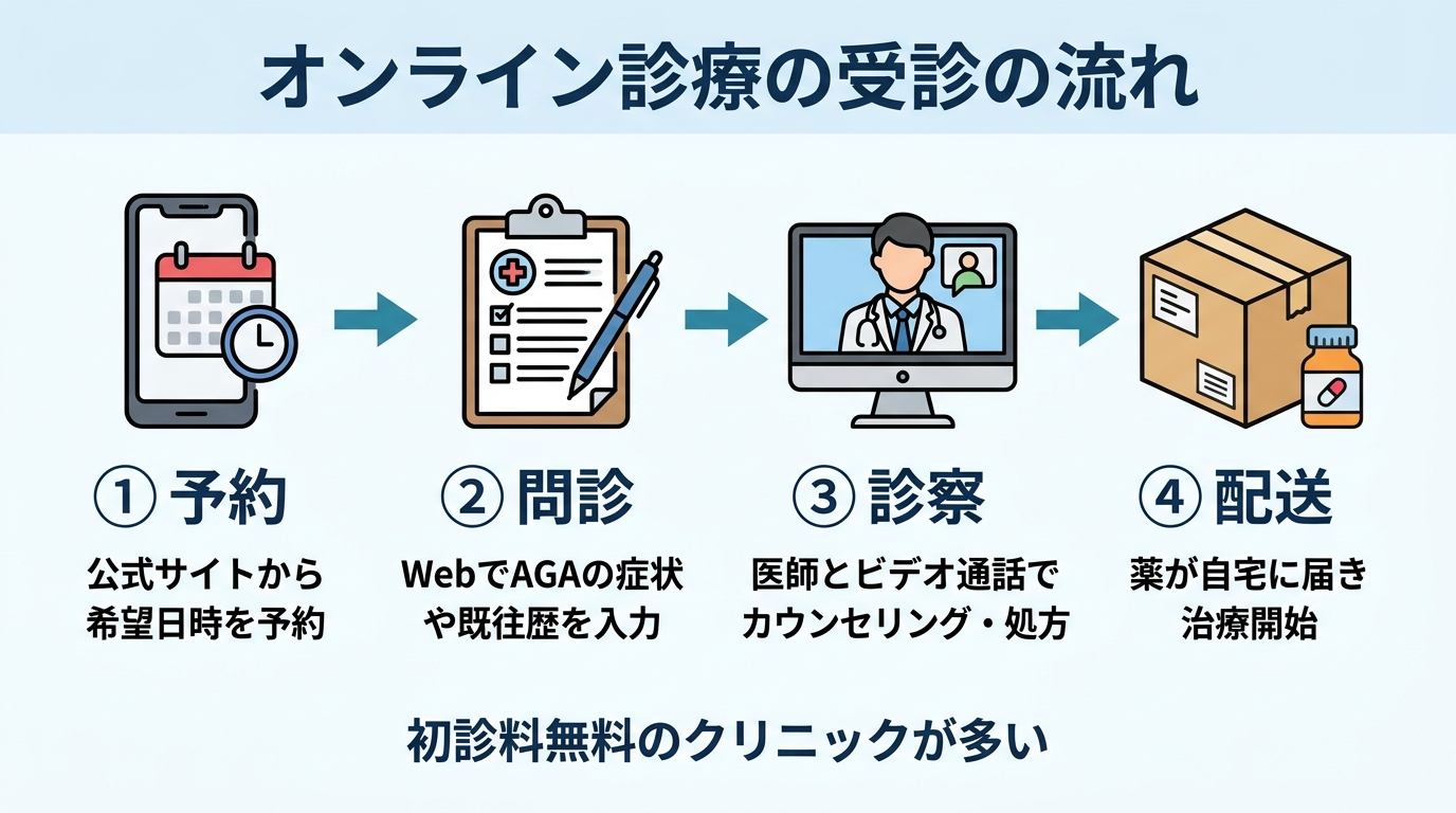 タイトル: オンライン診療の受診の流れ。横並び4ステップのフロー図で: ステップ1(スマホのアイコン)予約: 公式サイトから希望日時を予約。ステップ2(問診票のアイコン)問診: WebでAGAの症状や既往歴を入力。ステップ3(ビデオ通話のアイコン)診察: 医師とビデオ通話でカウンセリング・処方。ステップ4(配送箱のアイコン)配送: 薬が自宅に届き治療開始。初診料無料のクリニックが多い