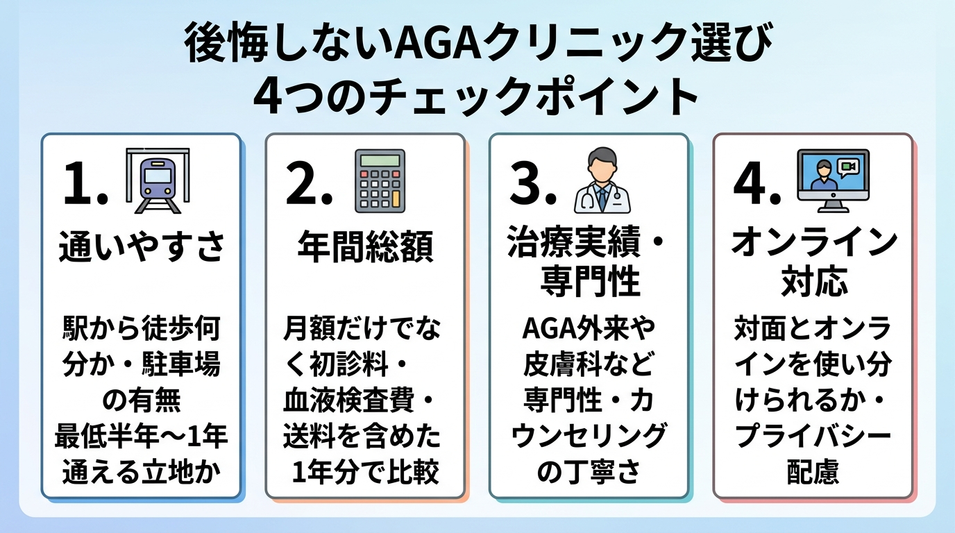 タイトル: 後悔しないAGAクリニック選び 4つのチェックポイント。縦並び4項目のチェックリスト図で: 項目1(駅アイコン)通いやすさ: 駅から徒歩何分か・駐車場の有無。最低半年〜1年通える立地か。項目2(電卓アイコン)年間総額: 月額だけでなく初診料・血液検査費・送料を含めた1年分で比較。項目3(医師アイコン)治療実績・専門性: AGA外来や皮膚科など専門性・カウンセリングの丁寧さ。項目4(PCアイコン)オンライン対応: 対面とオンラインを使い分けられるか・プライバシー配慮