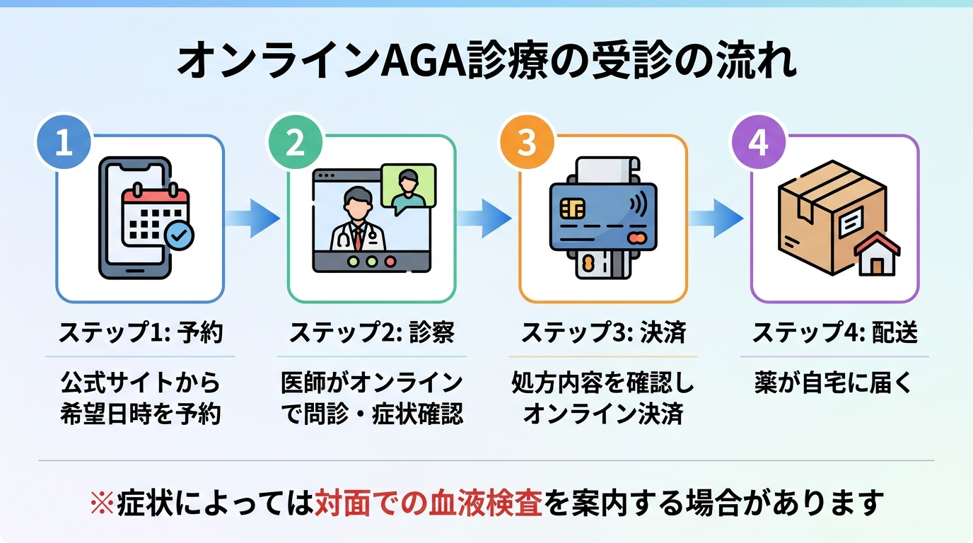 タイトル: オンラインAGA診療の受診の流れ。横並び4ステップのフロー図: ステップ1(スマホのアイコン)予約: 公式サイトから希望日時を予約。ステップ2(ビデオ通話のアイコン)診察: 医師がオンラインで問診・症状確認。ステップ3(クレジットカードのアイコン)決済: 処方内容を確認しオンライン決済。ステップ4(配送ボックスのアイコン)配送: 薬が自宅に届く。下部に注記: 症状によっては対面での血液検査を案内する場合があります