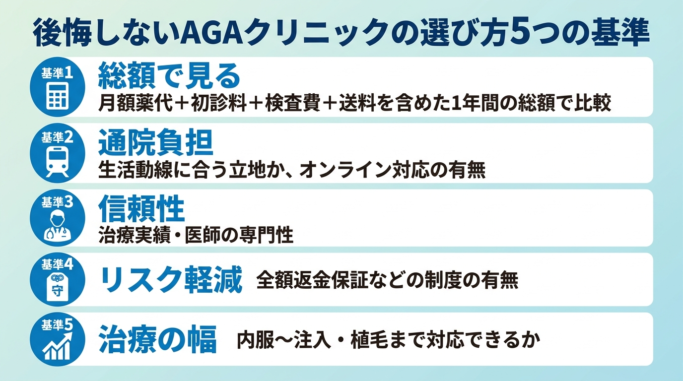タイトル: 後悔しないAGAクリニックの選び方5つの基準。縦並び5項目のチェックリスト図: 基準1(電卓のアイコン)総額で見る: 月額薬代+初診料+検査費+送料を含めた1年間の総額で比較。基準2(電車のアイコン)通院負担: 生活動線に合う立地か、オンライン対応の有無。基準3(医師のアイコン)信頼性: 治療実績・医師の専門性。基準4(お守りのアイコン)リスク軽減: 全額返金保証などの制度の有無。基準5(成長グラフのアイコン)治療の幅: 内服〜注入・植毛まで対応できるか