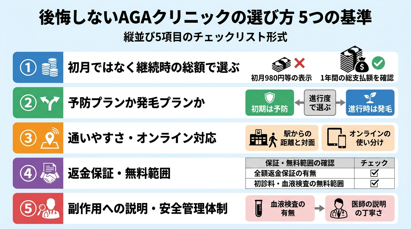 タイトル: 後悔しないAGAクリニックの選び方 5つの基準。縦並び5項目のチェックリスト形式。項目1: 初月ではなく継続時の総額で選ぶ(初月980円等の表示に惑わされず1年間の総支払額を確認)。項目2: 予防プランか発毛プランか(進行度で選ぶ/初期は予防・進行時は発毛)。項目3: 通いやすさ・オンライン対応(駅からの距離と対面・オンラインの使い分け)。項目4: 返金保証・無料範囲(全額返金保証の有無と初診料・血液検査の無料範囲)。項目5: 副作用への説明・安全管理体制(血液検査の有無と医師の説明の丁寧さ)