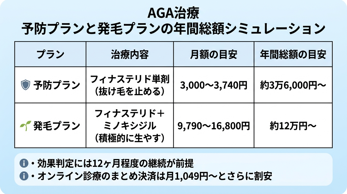 タイトル: AGA治療 予防プランと発毛プランの年間総額シミュレーション。4列の表。ヘッダー行: プラン | 治療内容 | 月額の目安 | 年間総額の目安。行1: 予防プラン | フィナステリド単剤(抜け毛を止める) | 3,000〜3,740円 | 約3万6,000円〜。行2: 発毛プラン | フィナステリド+ミノキシジル(積極的に生やす) | 9,790〜16,800円 | 約12万円〜。補足: 効果判定には12ヶ月程度の継続が前提。オンライン診療のまとめ決済は月1,049円〜とさらに割安
