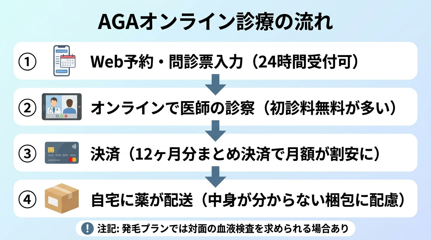 タイトル: AGAオンライン診療の流れ。縦4ステップのフロー図。ステップ1(スマホのアイコン): Web予約・問診票入力(24時間受付可)。ステップ2(ビデオ通話のアイコン): オンラインで医師の診察(初診料無料が多い)。ステップ3(クレジットカードのアイコン): 決済(12ヶ月分まとめ決済で月額が割安に)。ステップ4(配送箱のアイコン): 自宅に薬が配送(中身が分からない梱包に配慮)。下部注記: 発毛プランでは対面の血液検査を求められる場合あり