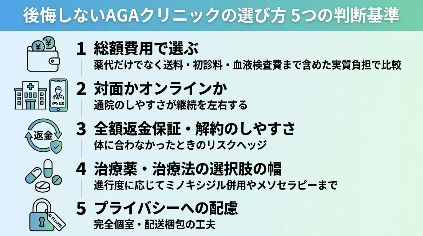 タイトル: 後悔しないAGAクリニックの選び方 5つの判断基準。縦並び5項目のチェックリスト図。1(財布のアイコン)総額費用で選ぶ: 薬代だけでなく送料・初診料・血液検査費まで含めた実質負担で比較。2(クリニックとスマホのアイコン)対面かオンラインか: 通院のしやすさが継続を左右する。3(返金のアイコン)全額返金保証・解約のしやすさ: 体に合わなかったときのリスクヘッジ。4(錠剤のアイコン)治療薬・治療法の選択肢の幅: 進行度に応じてミノキシジル併用やメソセラピーまで。5(鍵のアイコン)プライバシーへの配慮: 完全個室・配送梱包の工夫