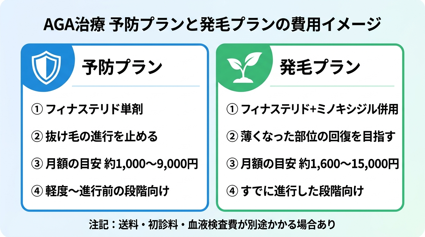 タイトル: AGA治療 予防プランと発毛プランの費用イメージ。2カード横並び比較図。カード1(盾のアイコン)予防プラン: フィナステリド単剤。抜け毛の進行を止める。月額の目安 約1,000〜9,000円。軽度〜進行前の段階向け。カード2(芽のアイコン)発毛プラン: フィナステリド+ミノキシジル併用。薄くなった部位の回復を目指す。月額の目安 約1,600〜15,000円。すでに進行した段階向け。下部注記: 送料・初診料・血液検査費が別途かかる場合あり