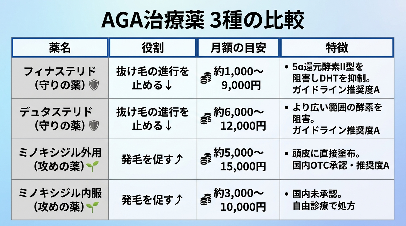 タイトル: AGA治療薬 3種の比較。4列の表。ヘッダー行: 薬名 | 役割 | 月額の目安 | 特徴。行1: フィナステリド(守りの薬) | 抜け毛の進行を止める | 約1,000〜9,000円 | 5α還元酵素II型を阻害しDHTを抑制。ガイドライン推奨度A。行2: デュタステリド(守りの薬) | 抜け毛の進行を止める | 約6,000〜12,000円 | より広い範囲の酵素を阻害。ガイドライン推奨度A。行3: ミノキシジル外用(攻めの薬) | 発毛を促す | 約5,000〜15,000円 | 頭皮に直接塗布。国内OTC承認・推奨度A。行4: ミノキシジル内服(攻めの薬) | 発毛を促す | 約3,000〜10,000円 | 国内未承認。自由診療で処方