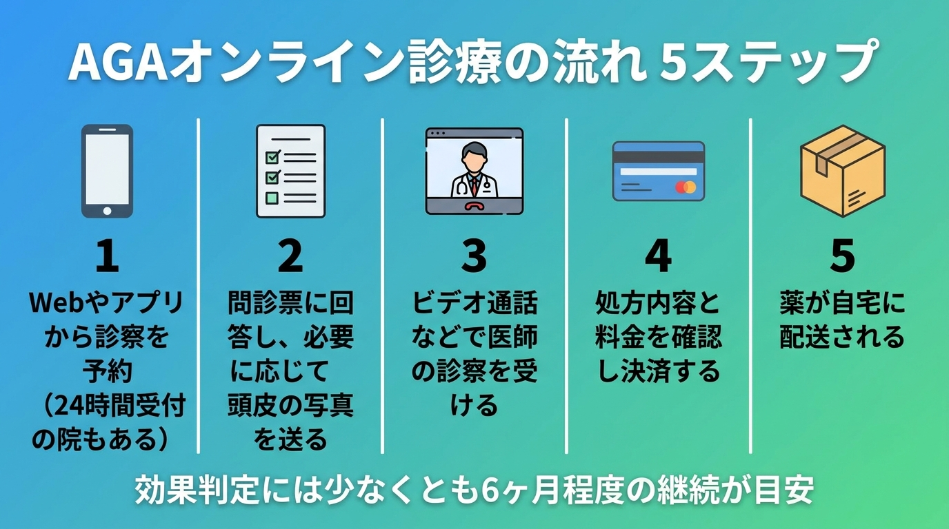 タイトル: AGAオンライン診療の流れ 5ステップ。縦型フロー図で: STEP1(スマホのアイコン)Webやアプリから診察を予約する(24時間受付の院もある)。STEP2(問診票のアイコン)問診票に回答し、必要に応じて頭皮の写真を送る。STEP3(ビデオ通話のアイコン)ビデオ通話などで医師の診察を受ける。STEP4(カードのアイコン)処方内容と料金を確認し決済する。STEP5(配送ボックスのアイコン)薬が自宅に配送される。下部に注記: 効果判定には少なくとも6ヶ月程度の継続が目安