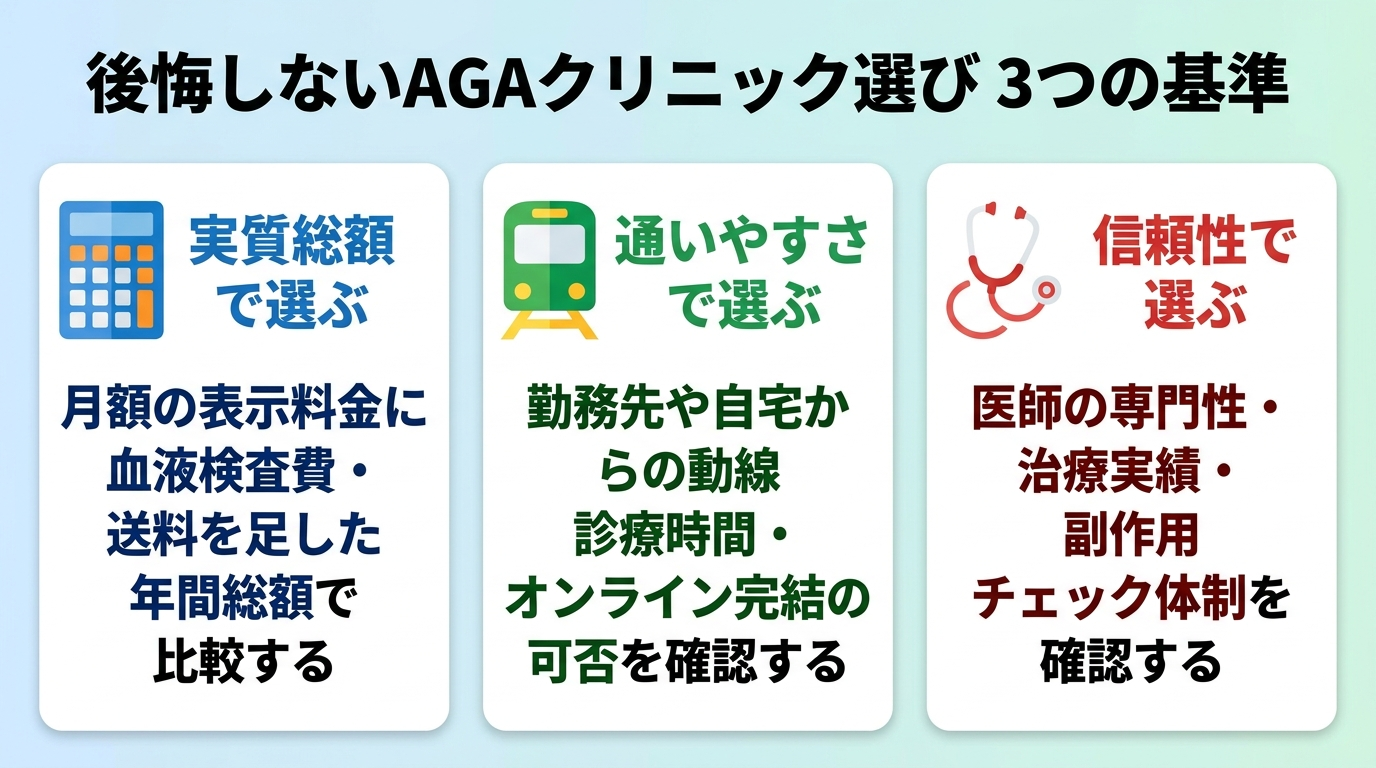 タイトル: 後悔しないAGAクリニック選び 3つの基準。横並び3カードで: カード1(電卓のアイコン)ヘッダー: 実質総額で選ぶ、説明: 月額の表示料金に血液検査費・送料を足した年間総額で比較する。カード2(電車のアイコン)ヘッダー: 通いやすさで選ぶ、説明: 勤務先や自宅からの動線・診療時間・オンライン完結の可否を確認する。カード3(聴診器のアイコン)ヘッダー: 信頼性で選ぶ、説明: 医師の専門性・治療実績・副作用チェック体制を確認する