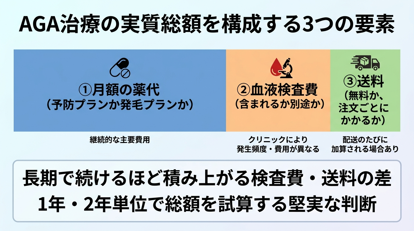 タイトル: AGA治療の実質総額を構成する3つの要素。円グラフまたは積み上げ図で: 要素1: 月額の薬代(予防プランか発毛プランか)。要素2: 血液検査費(含まれるか別途か)。要素3: 送料(無料か、注文ごとにかかるか)。下部に注記: 長期で続けるほど検査費・送料の差が積み上がる。1年・2年単位で総額を試算するのが堅実
