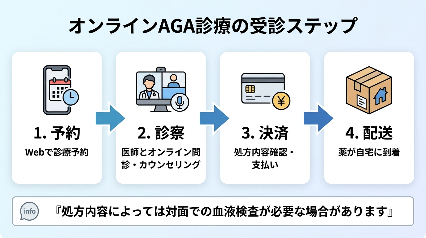 タイトル: オンラインAGA診療の受診ステップ。横並び4ステップのフロー図: ステップ1(スマホのアイコン)予約: Webで診療予約を取る。ステップ2(ビデオ通話のアイコン)診察: 医師とオンラインで問診・カウンセリング。ステップ3(クレジットカードのアイコン)決済: 処方内容を確認し支払い。ステップ4(配送ボックスのアイコン)配送: 薬が自宅に届く。下部に注記『処方内容によっては対面での血液検査が必要な場合があります』