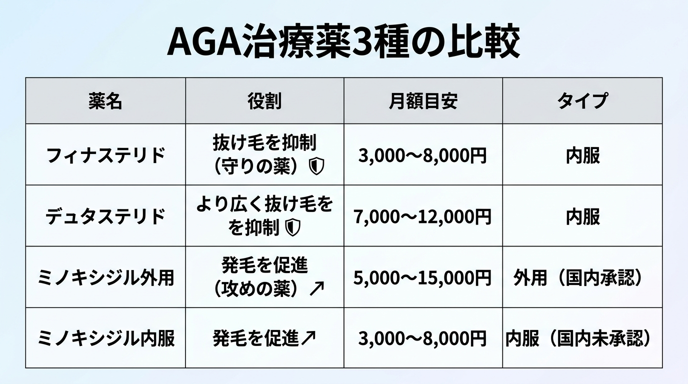 タイトル: AGA治療薬3種の比較。4列の表: ヘッダー行: 薬名 | 役割 | 月額目安 | タイプ。行1: フィナステリド | 抜け毛を抑制(守りの薬) | 3,000〜8,000円 | 内服。行2: デュタステリド | より広く抜け毛を抑制 | 7,000〜12,000円 | 内服。行3: ミノキシジル外用 | 発毛を促進(攻めの薬) | 5,000〜15,000円 | 外用(国内承認)。行4: ミノキシジル内服 | 発毛を促進 | 3,000〜8,000円 | 内服(国内未承認)