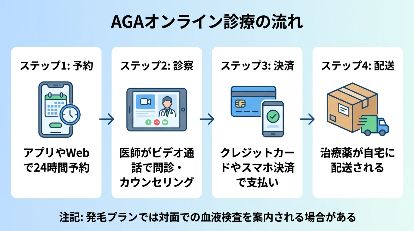 タイトル: AGAオンライン診療の流れ。4ステップの横並びフロー図: ステップ1(スマホのアイコン)予約: アプリやWebで24時間予約。ステップ2(ビデオ通話のアイコン)診察: 医師がビデオ通話で問診・カウンセリング。ステップ3(クレジットカードのアイコン)決済: クレジットカードやスマホ決済で支払い。ステップ4(配送箱のアイコン)配送: 治療薬が自宅に配送される。下部に注記: 発毛プランでは対面での血液検査を案内される場合がある