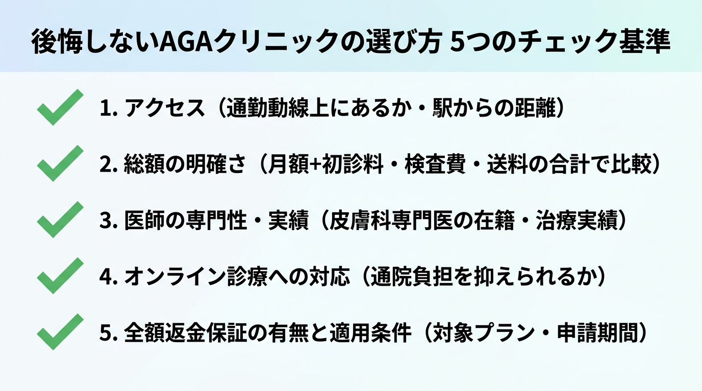 タイトル: 後悔しないAGAクリニックの選び方 5つのチェック基準。5項目のチェックリスト形式: 1. アクセス(通勤動線上にあるか・駅からの距離)。2. 総額の明確さ(月額+初診料・検査費・送料の合計で比較)。3. 医師の専門性・実績(皮膚科専門医の在籍・治療実績)。4. オンライン診療への対応(通院負担を抑えられるか)。5. 全額返金保証の有無と適用条件(対象プラン・申請期間)。各項目にチェックマークのアイコンを配置